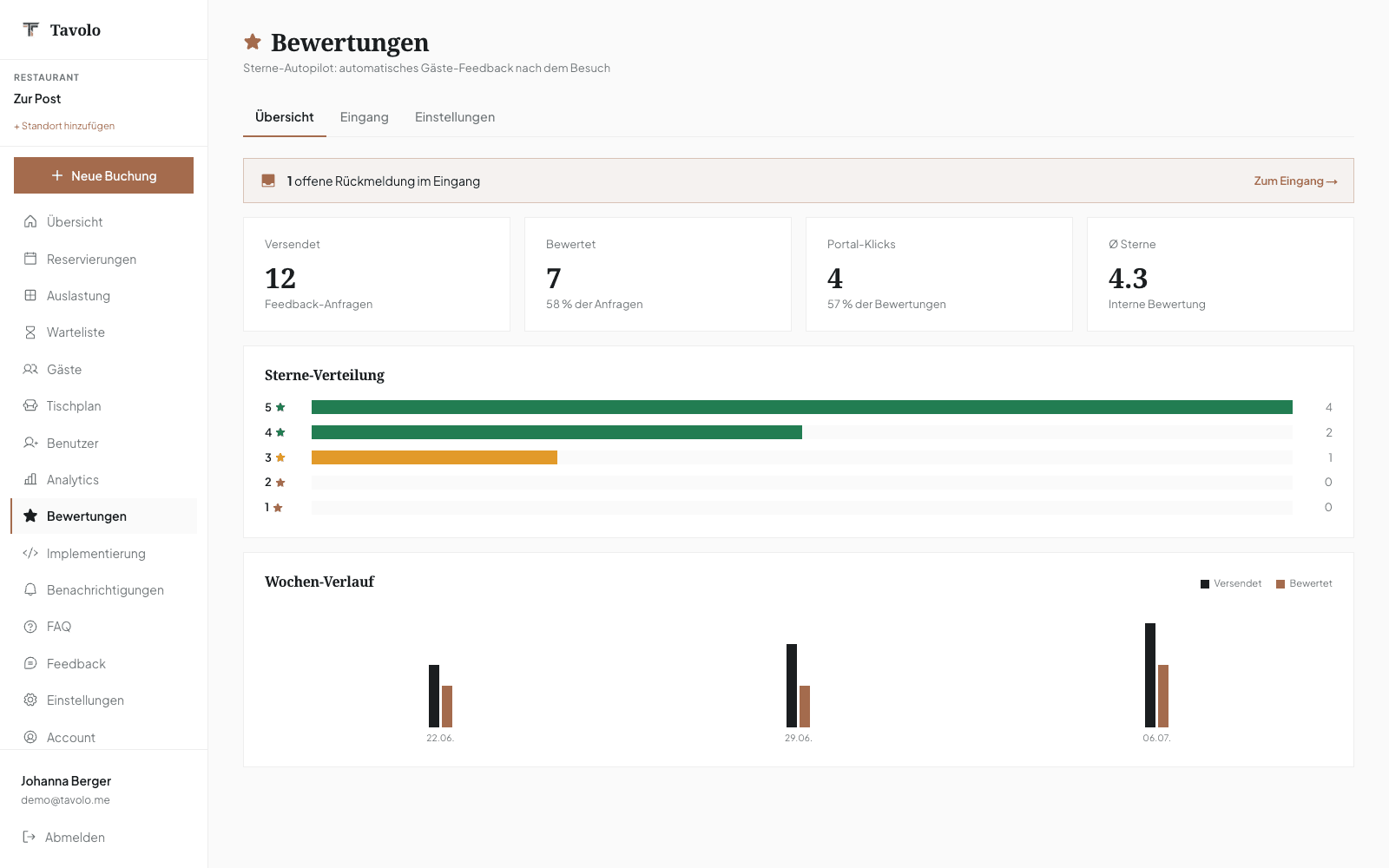 Die Bewertungs-Übersicht im Tavolo-Dashboard: versendete Anfragen, abgegebene Bewertungen, Weiterleitungen zu Google und die Sterne-Verteilung auf einen Blick.